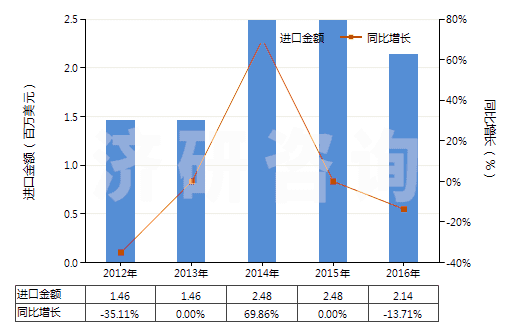 2012-2016年中國磷酸一鈉及磷酸二鈉(HS28352200)進(jìn)口總額及增速統(tǒng)計(jì)